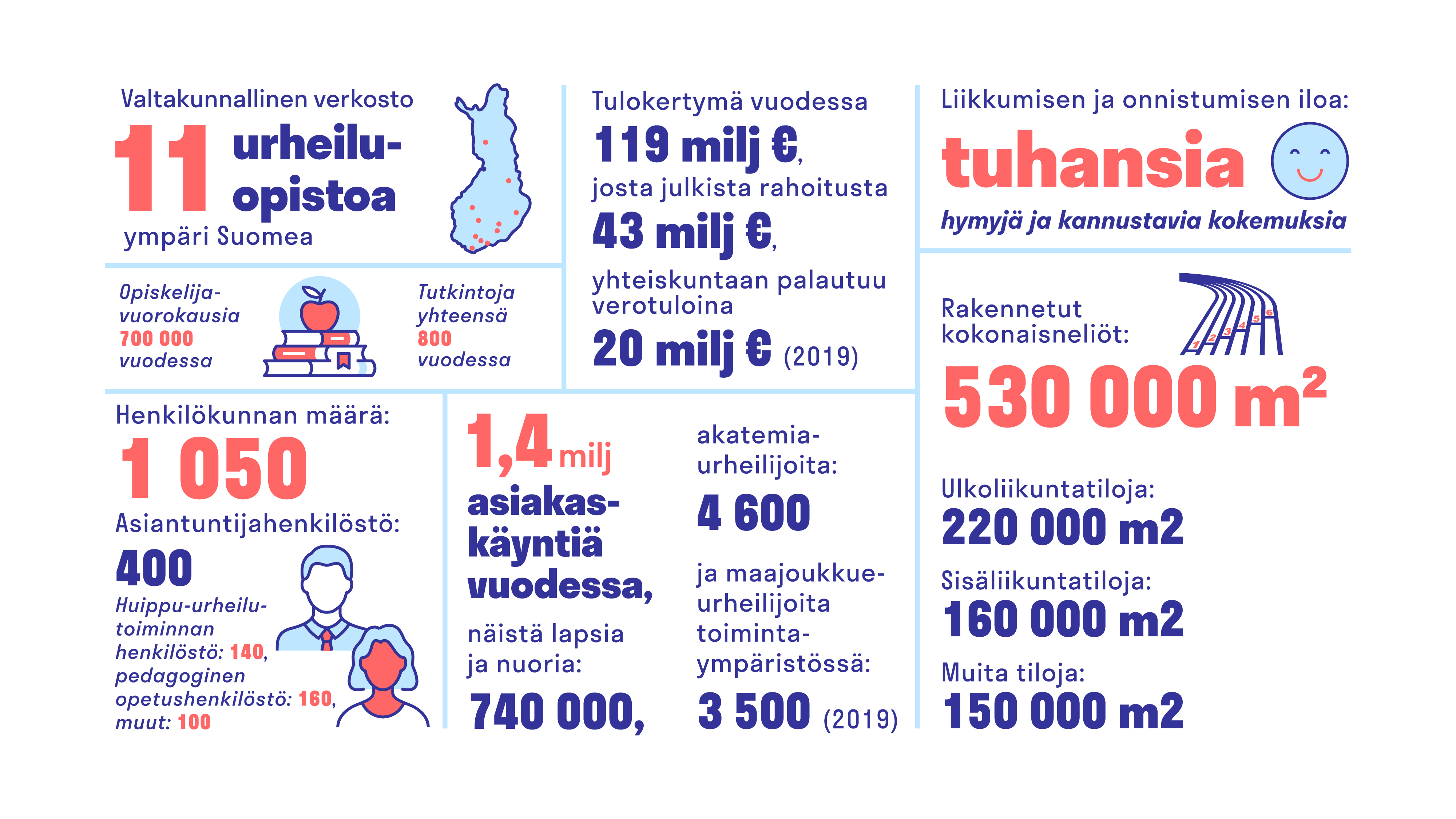 Urheiluopistot muodostavat Suomen suurimman liikunnan ja urheilun  osaamisyhteisön - Eerikkilä
